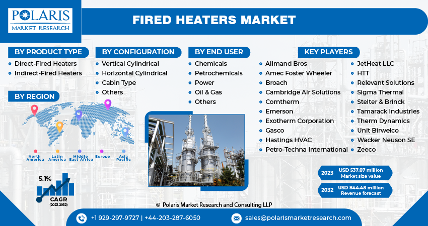 Fired Heaters Market Size